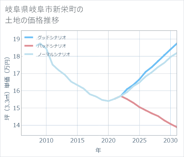 岐阜県岐阜市新栄町の土地価格推移