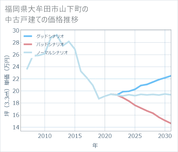 福岡県大牟田市山下町の中古戸建て価格推移