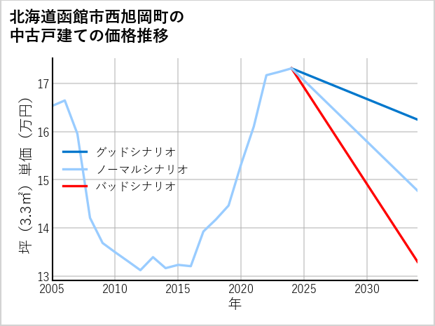 北海道函館市西旭岡町の中古戸建て価格推移