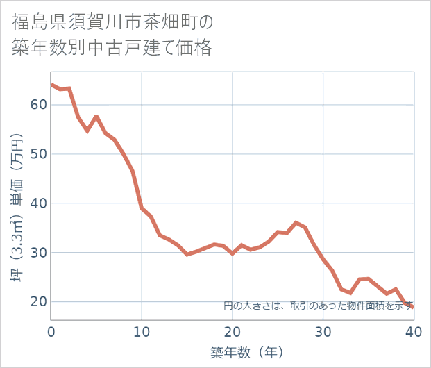 福島県須賀川市茶畑町の築年数別の中古戸建て坪単価