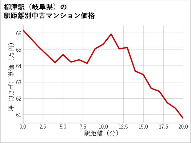 柳津駅（岐阜県）の徒歩距離別の中古マンション坪単価