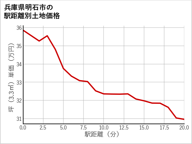 兵庫県明石市の徒歩距離別の土地坪単価