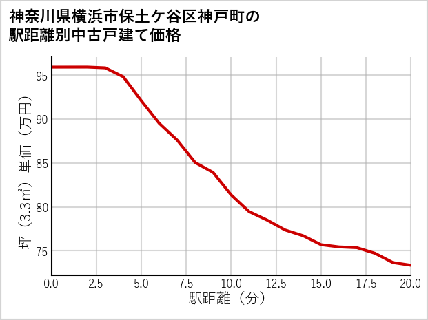 神奈川県横浜市保土ケ谷区神戸町の徒歩距離別の中古戸建て坪単価