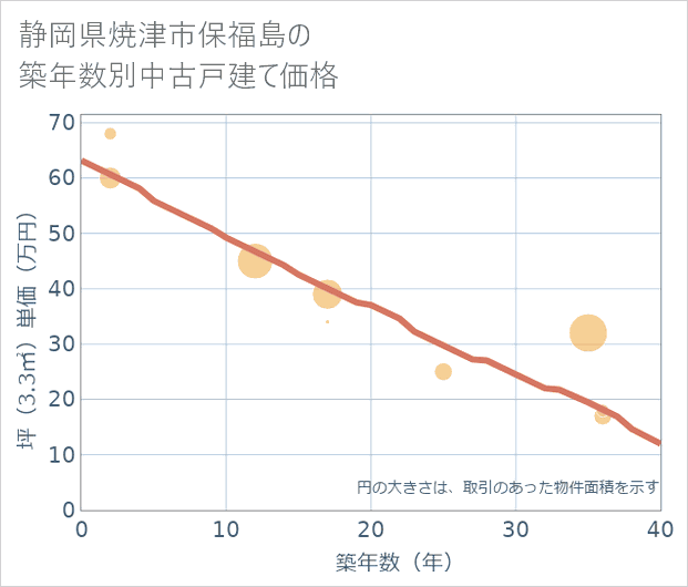 静岡県焼津市保福島の築年数別の中古戸建て坪単価