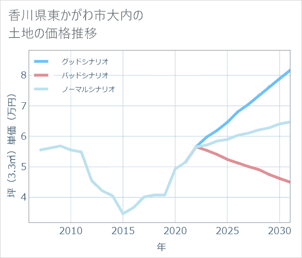 香川県東かがわ市大内の土地価格推移