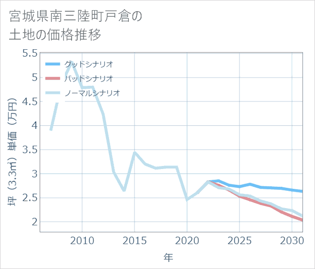 宮城県南三陸町戸倉の土地価格推移