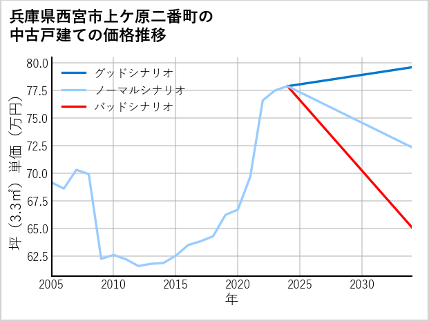 兵庫県西宮市上ケ原二番町の中古戸建て価格推移