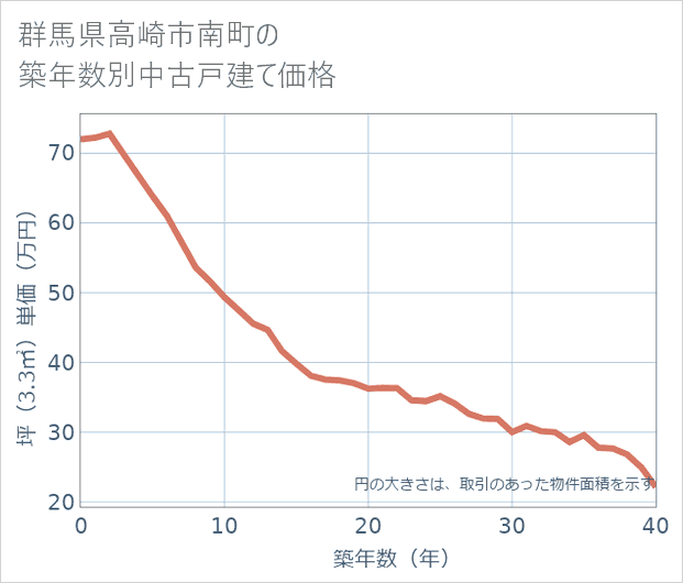 群馬県高崎市南町の築年数別の中古戸建て坪単価