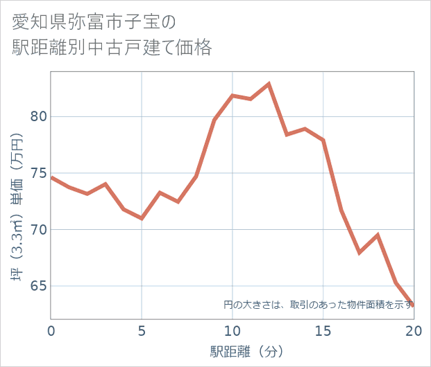 愛知県弥富市子宝の徒歩距離別の中古戸建て坪単価