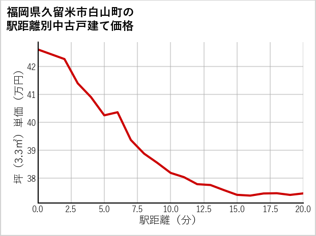 福岡県久留米市白山町の徒歩距離別の中古戸建て坪単価