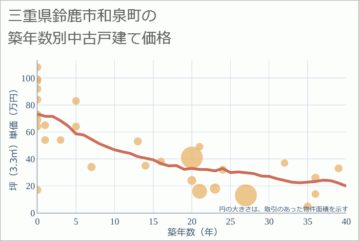 三重県鈴鹿市和泉町の築年数別の中古戸建て坪単価