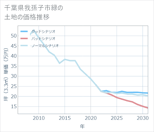 千葉県我孫子市緑の土地価格推移