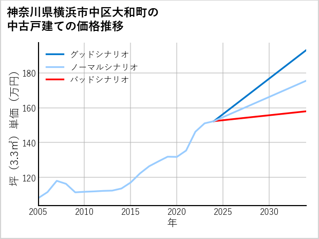 神奈川県横浜市中区大和町の中古戸建て価格推移