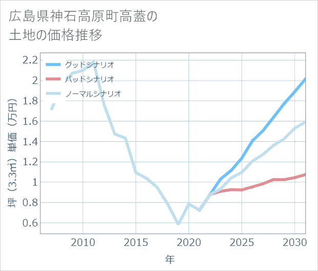 広島県神石高原町高蓋の土地価格推移