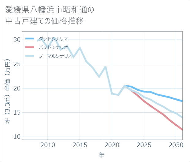 愛媛県八幡浜市昭和通の中古戸建て価格推移