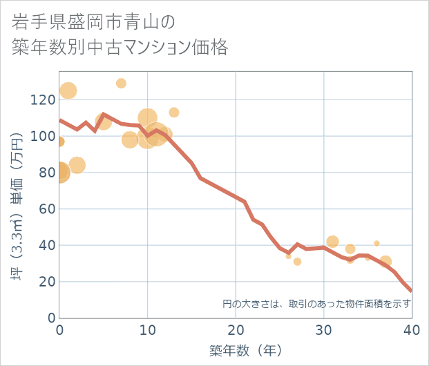 岩手県盛岡市青山の築年数別の中古マンション坪単価