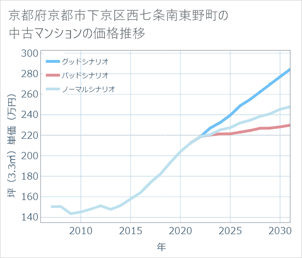 京都府京都市下京区西七条南東野町の中古マンション価格推移