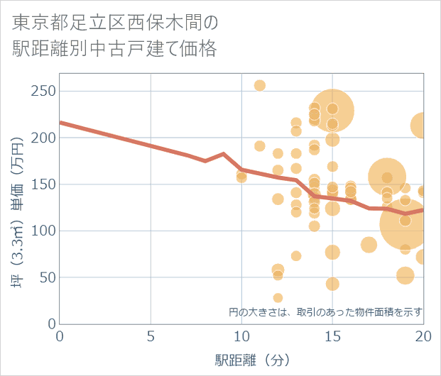 東京都足立区西保木間の徒歩距離別の中古戸建て坪単価