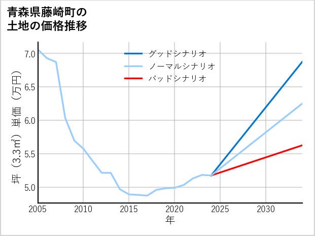 青森県藤崎町の土地価格推移