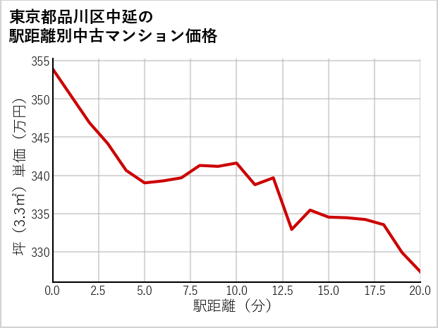 東京都品川区中延の徒歩距離別の中古マンション坪単価