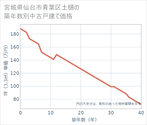 宮城県仙台市青葉区土樋の築年数別の中古戸建て坪単価
