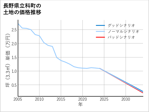 長野県立科町の土地価格推移