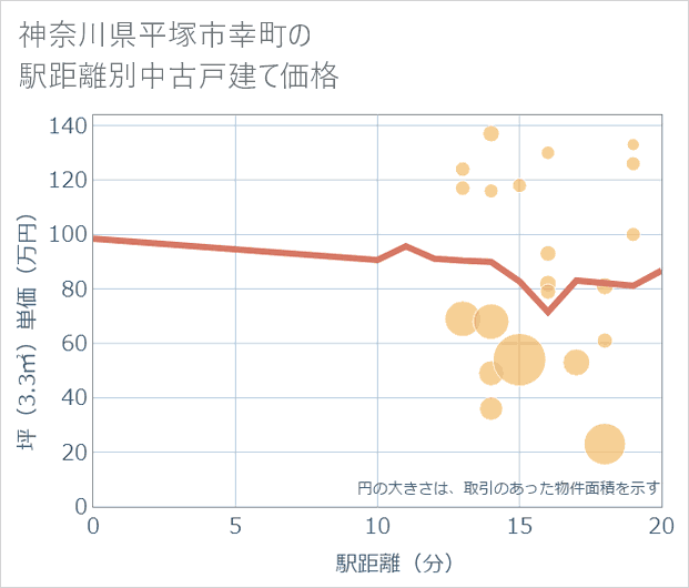 神奈川県平塚市幸町の徒歩距離別の中古戸建て坪単価