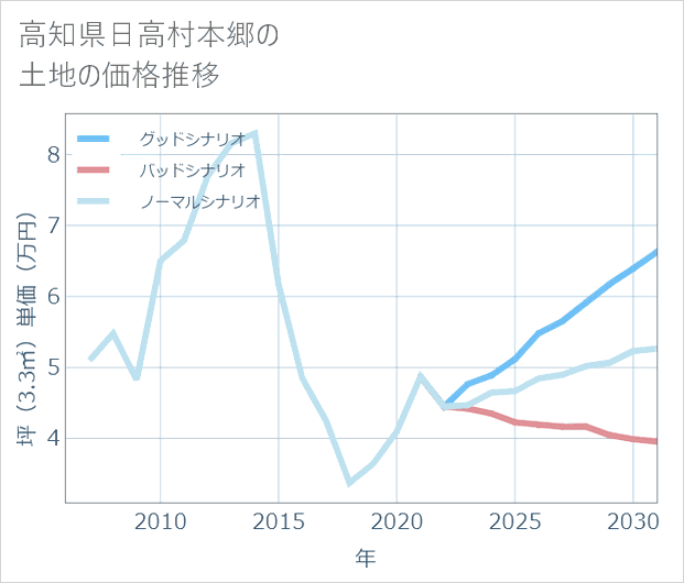 高知県日高村本郷の土地価格推移