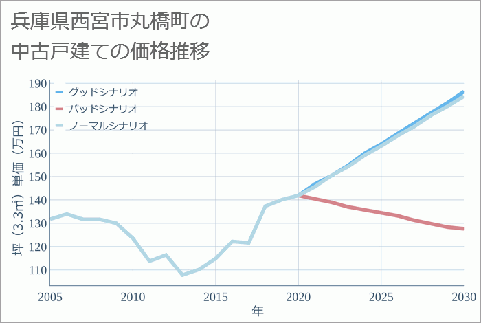 兵庫県西宮市丸橋町の中古戸建て価格推移