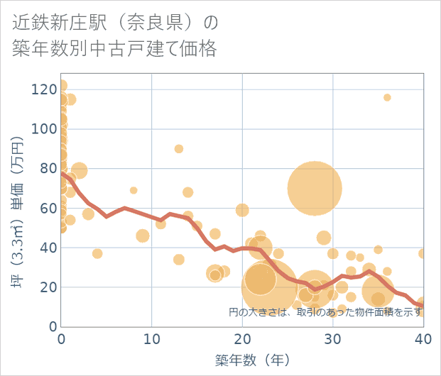 近鉄新庄駅(奈良県)の築年数別の中古戸建て坪単価