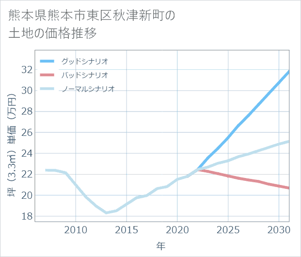 熊本県熊本市東区秋津新町の土地価格推移