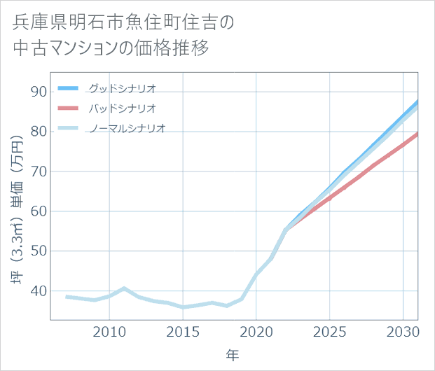 兵庫県明石市魚住町住吉の中古マンション価格推移