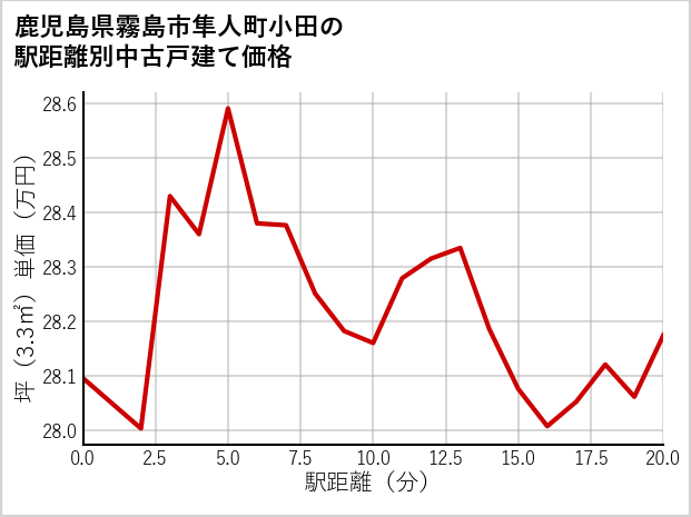 鹿児島県霧島市隼人町小田の徒歩距離別の中古戸建て坪単価