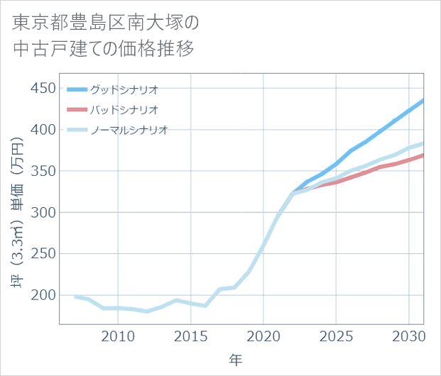 東京都豊島区南大塚の中古戸建て価格推移