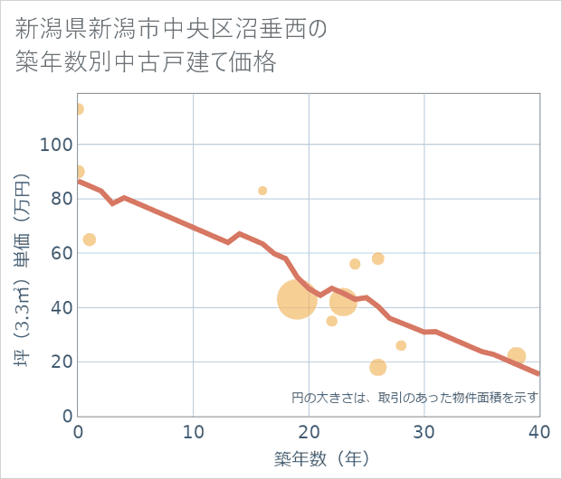 新潟県新潟市中央区沼垂西の築年数別の中古戸建て坪単価