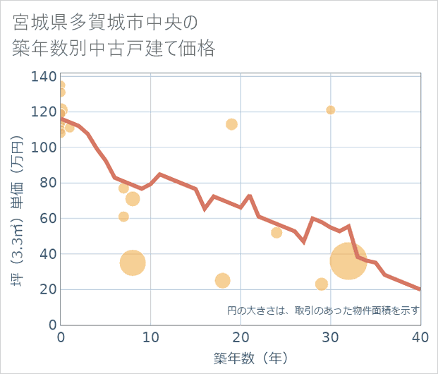 宮城県多賀城市中央の築年数別の中古戸建て坪単価