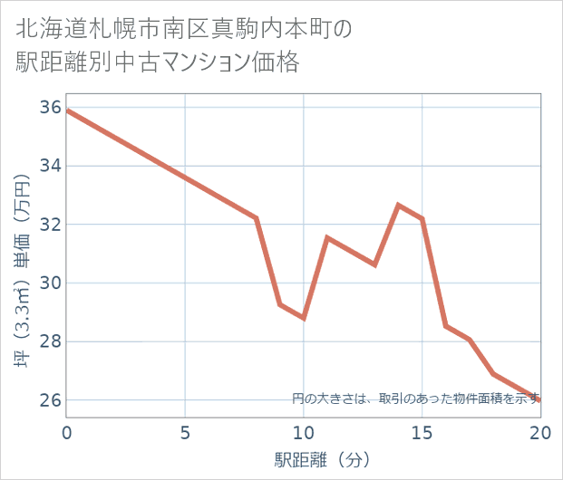 北海道札幌市南区真駒内本町の徒歩距離別の中古マンション坪単価