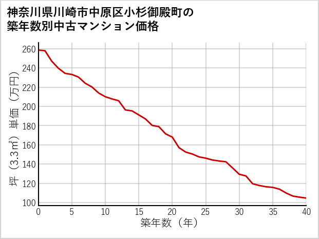 神奈川県川崎市中原区小杉御殿町の築年数別の中古マンション坪単価