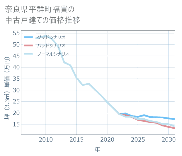 奈良県平群町福貴の中古戸建て価格推移