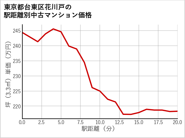 東京都台東区花川戸の徒歩距離別の中古マンション坪単価