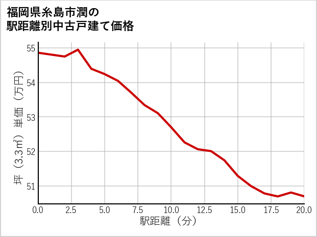 福岡県糸島市潤の徒歩距離別の中古戸建て坪単価