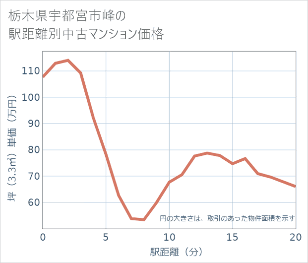 栃木県宇都宮市峰の徒歩距離別の中古マンション坪単価