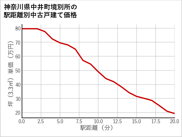 神奈川県中井町境別所の徒歩距離別の中古戸建て坪単価