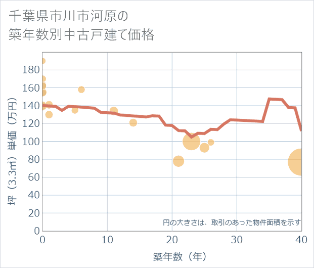 千葉県市川市河原の築年数別の中古戸建て坪単価