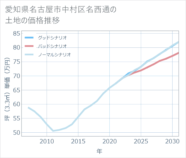 愛知県名古屋市中村区名西通の土地価格推移