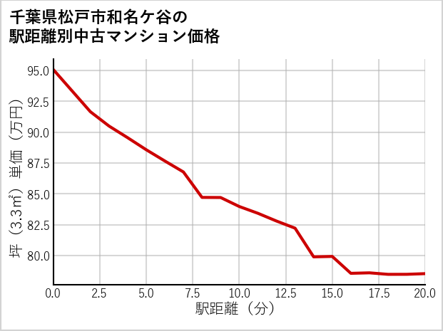 千葉県松戸市和名ケ谷の徒歩距離別の中古マンション坪単価