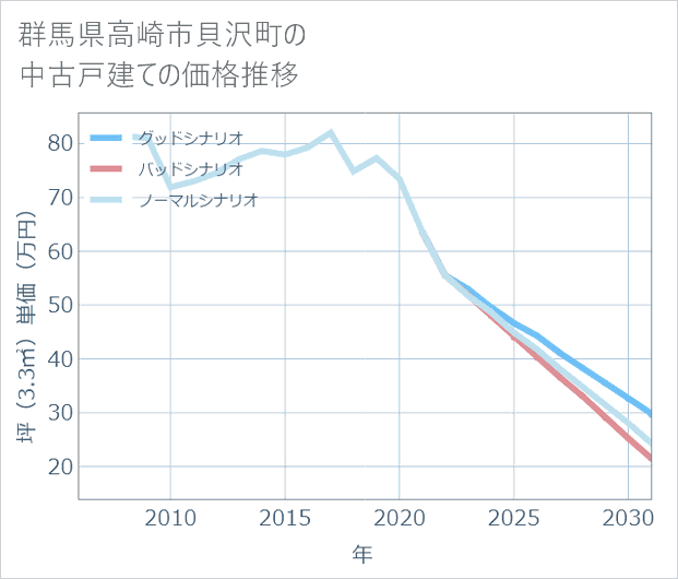 群馬県高崎市貝沢町の中古戸建て価格推移