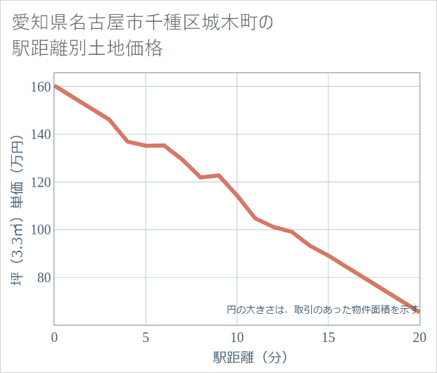 愛知県名古屋市千種区城木町の徒歩距離別の土地坪単価