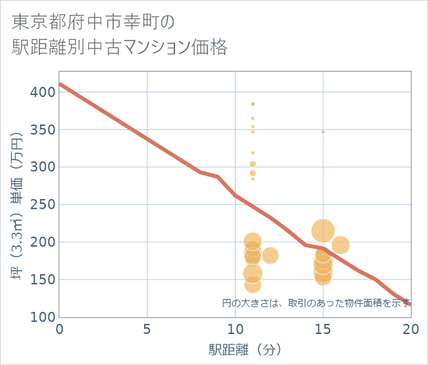 東京都府中市幸町の徒歩距離別の中古マンション坪単価