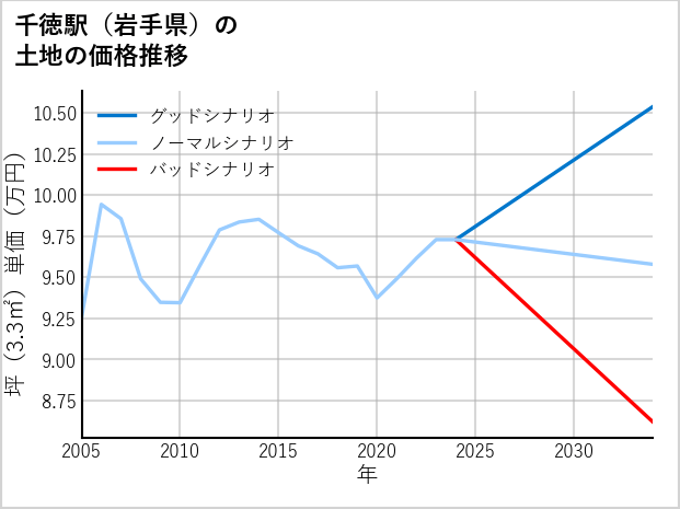 千徳駅（岩手県）の土地価格推移
